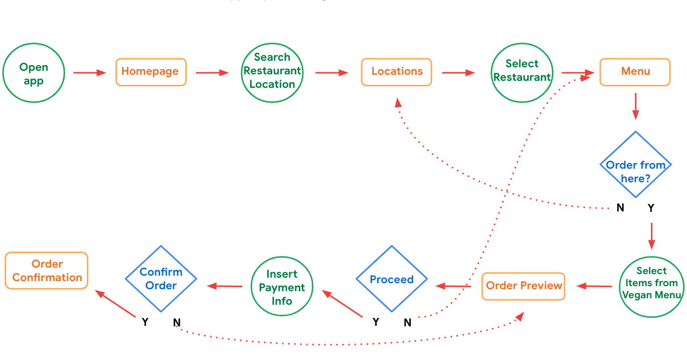 User Flow